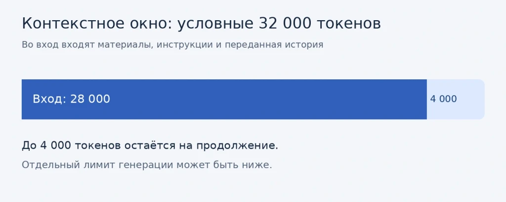 Пример контекстного окна: 28 тысяч токенов заняты входом, до 4 тысяч остаётся на продолжение