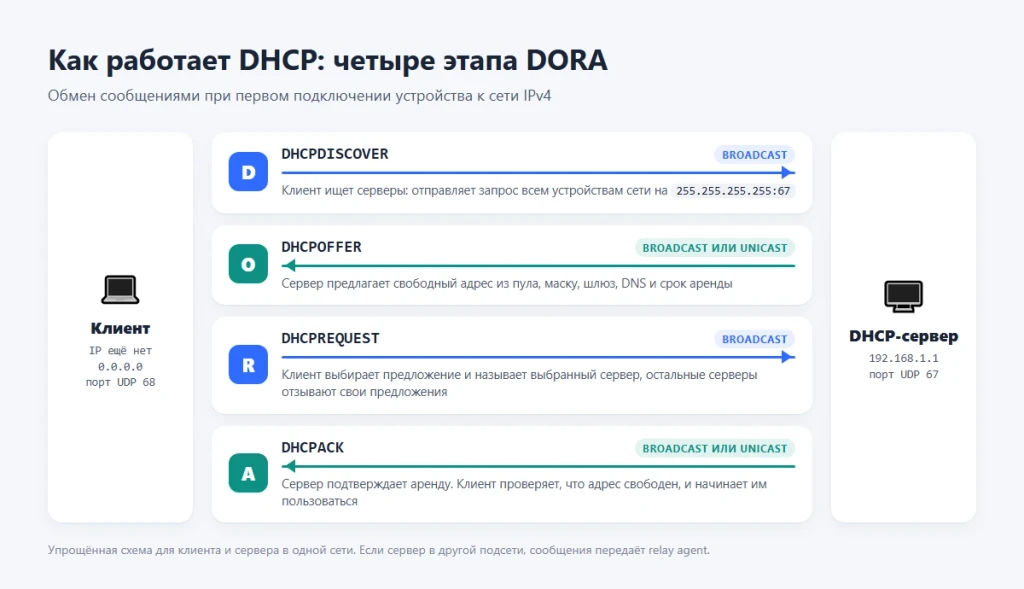 DHCP сервер что это и как работает