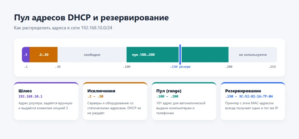 DHCP сервер что это и как работает