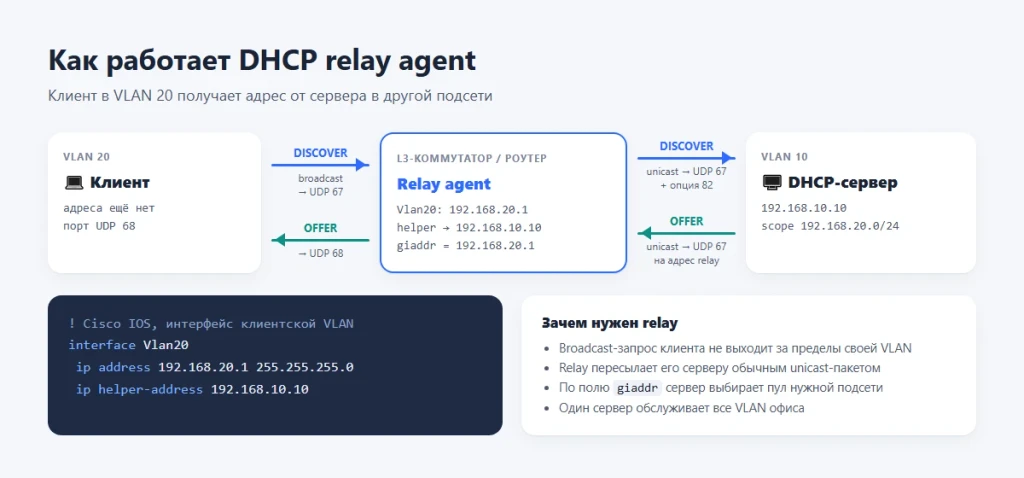 DHCP сервер что это и как работает