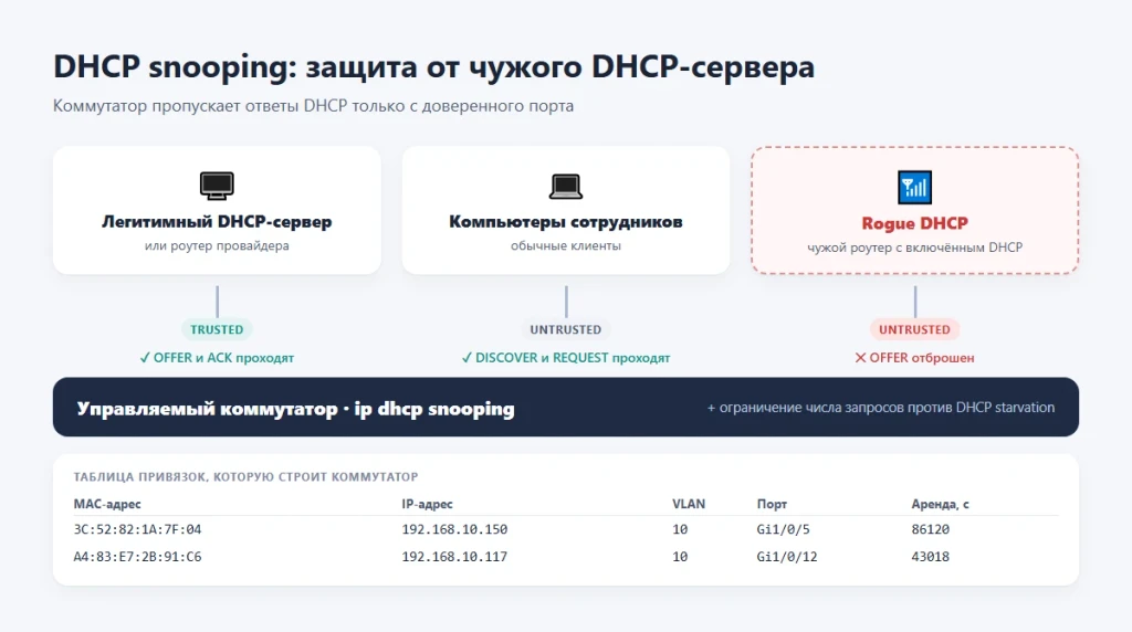 DHCP сервер что это и как работает