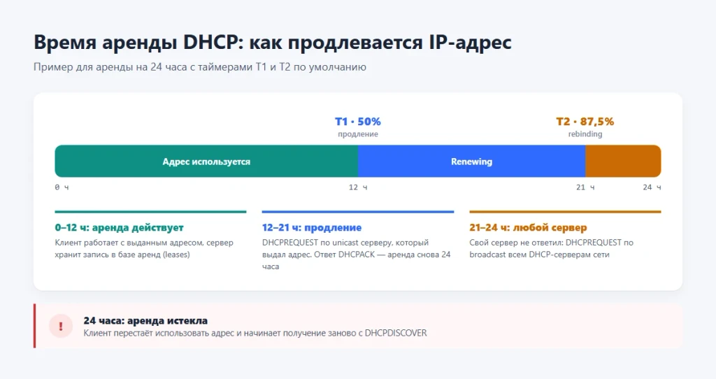 DHCP сервер что это и как работает