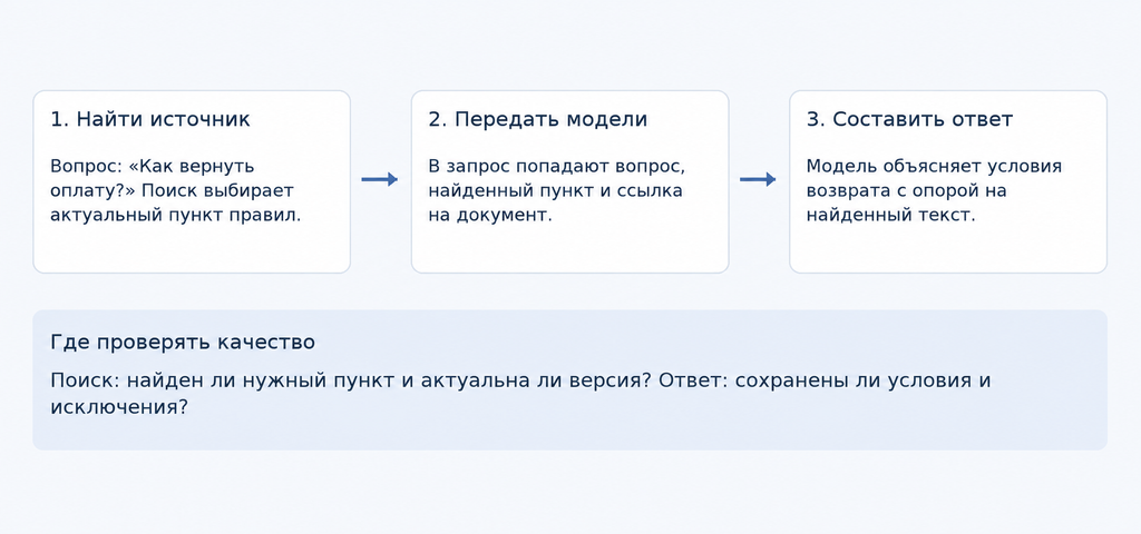 схема RAG 