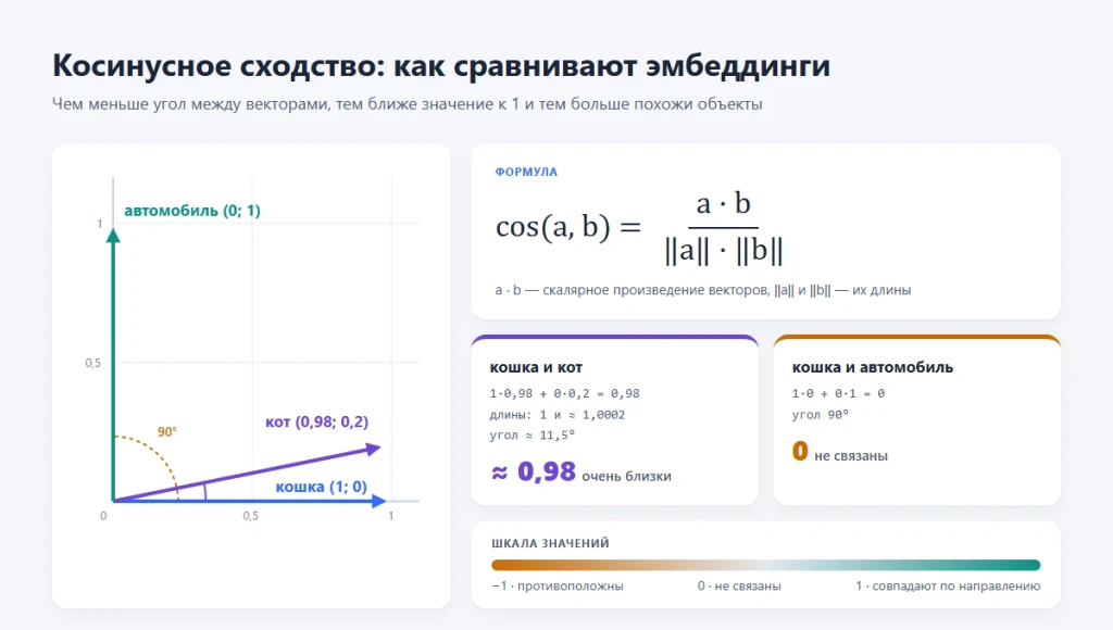 Что такое эмбеддинг в нейросети и как он работает
