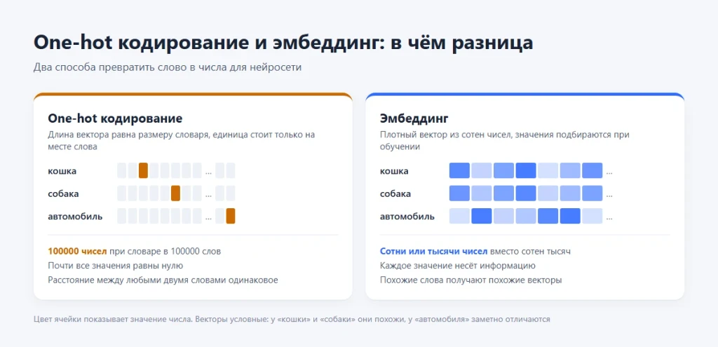 Что такое эмбеддинг в нейросети и как он работает