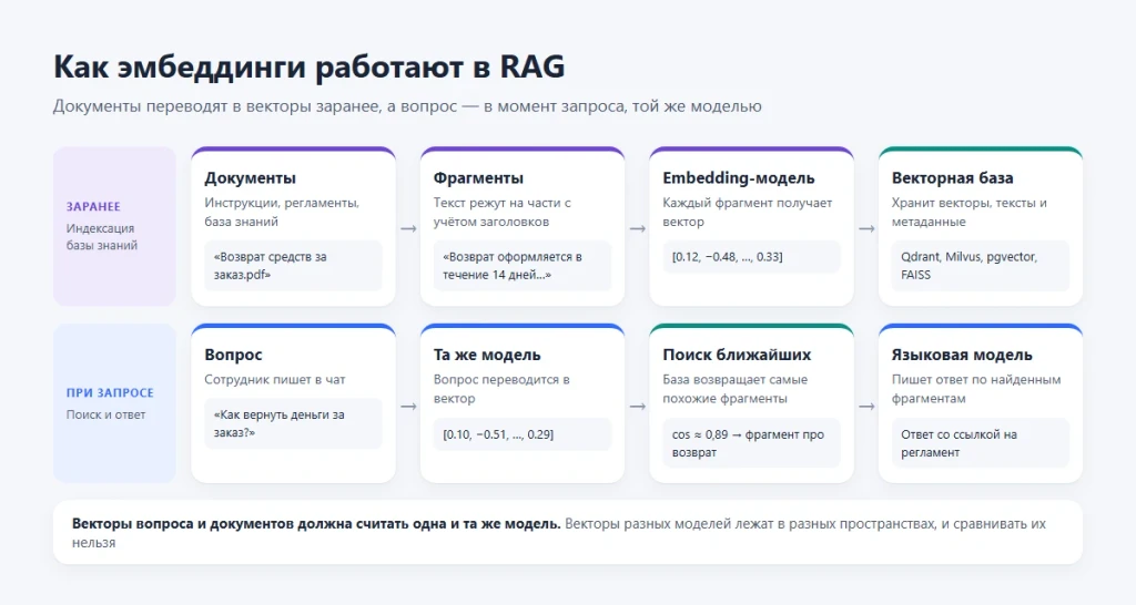 Что такое эмбеддинг в нейросети и как он работает