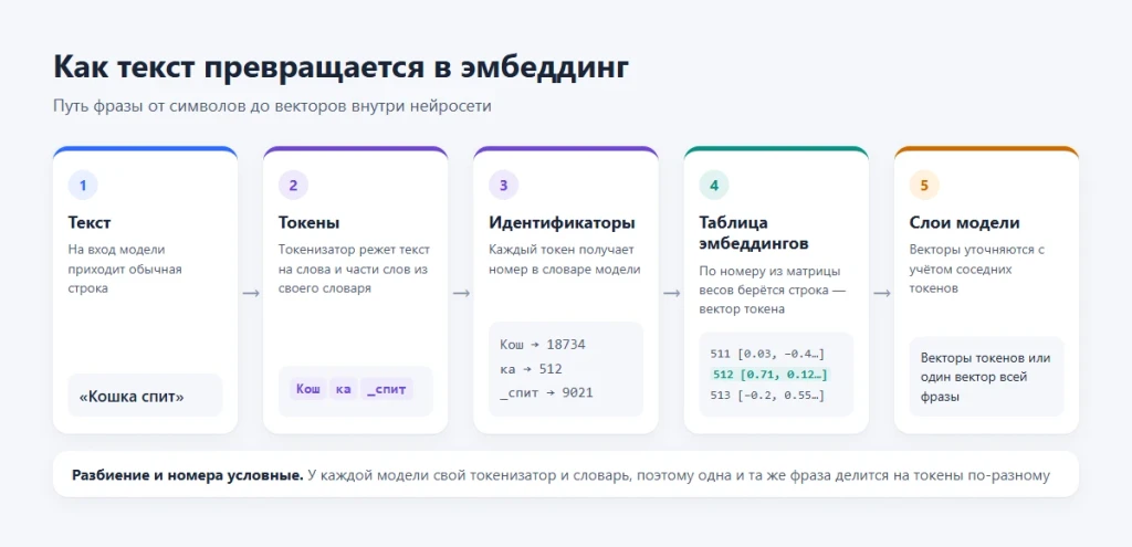 Что такое эмбеддинг в нейросети и как он работает