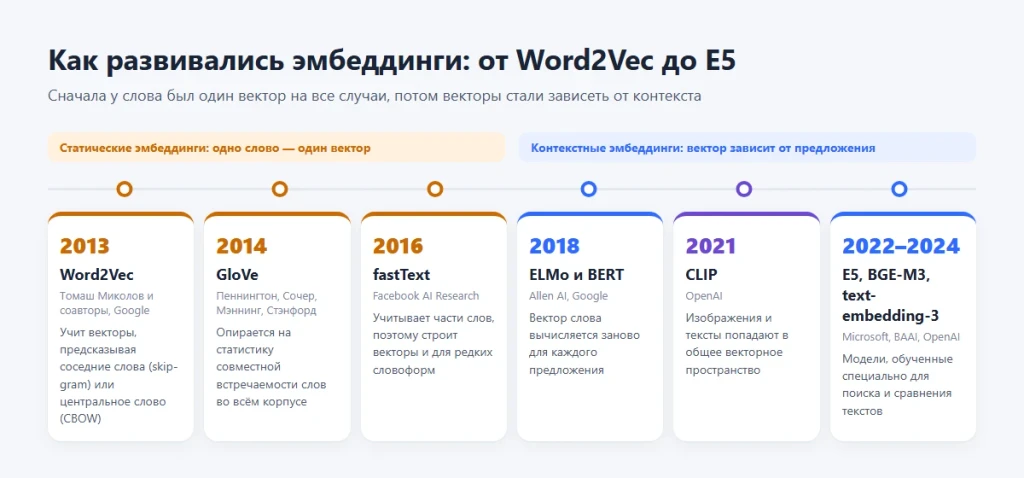 Что такое эмбеддинг в нейросети и как он работает