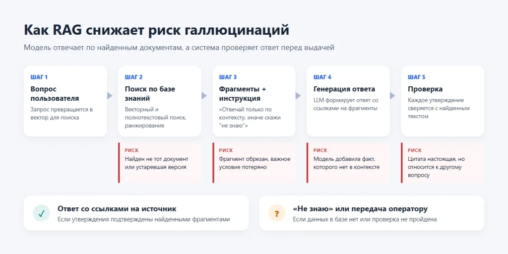 Галлюцинации нейросетей: почему возникают и как с ними бороться