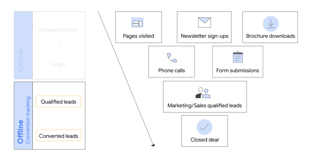 Онлайн-действия, квалифицированные лиды и сделки в схеме Google