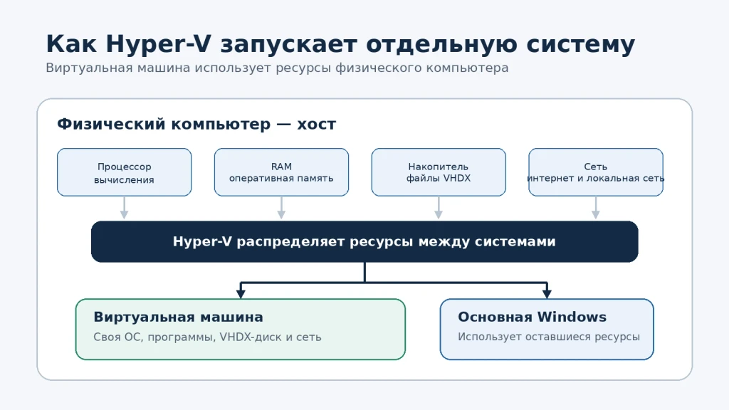 Как Hyper-V распределяет процессор, оперативную память, накопитель и сеть между основной Windows и виртуальной машиной