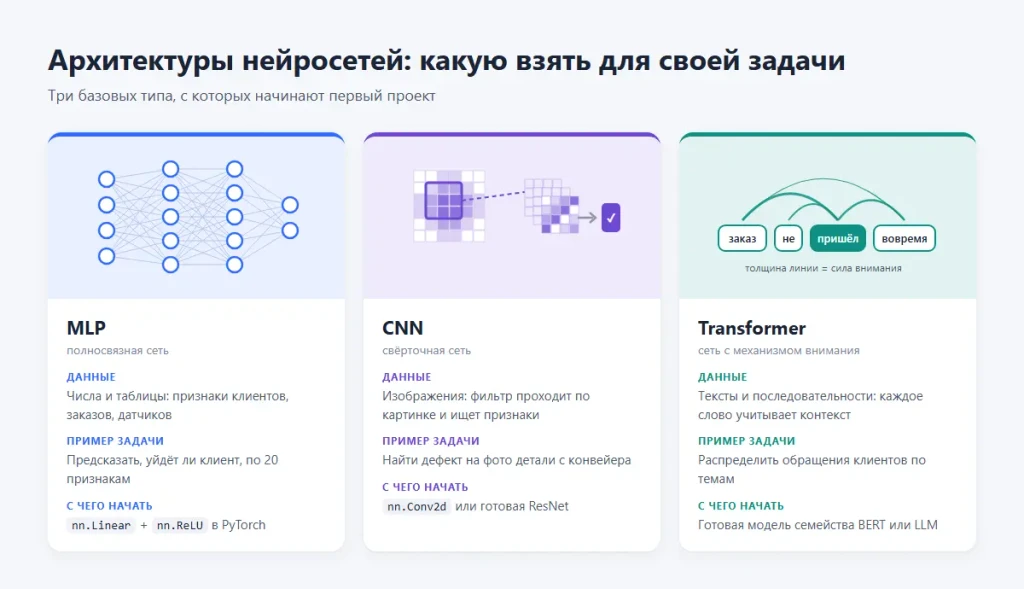Как сделать нейросеть: создать свой ИИ с нуля