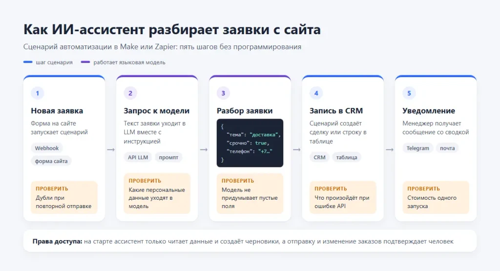 Как сделать нейросеть: создать свой ИИ с нуля