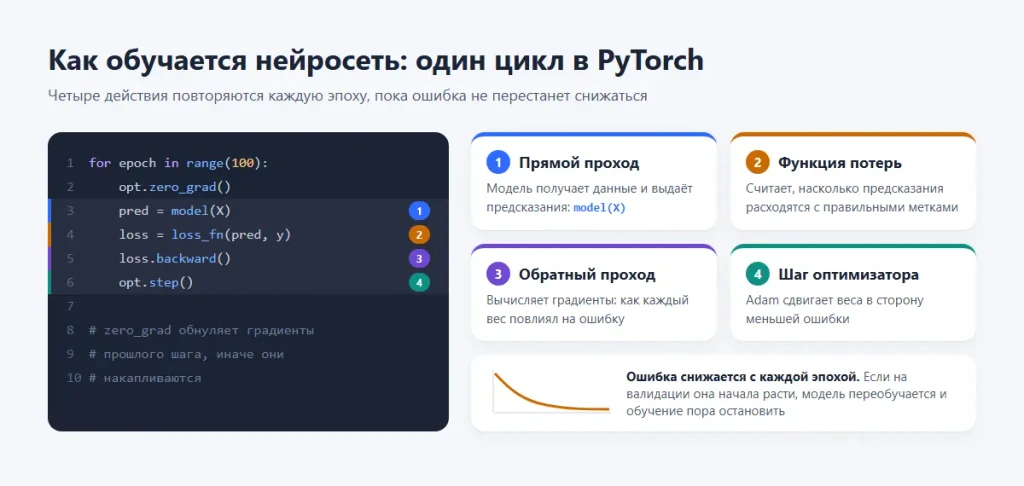 Как сделать нейросеть: создать свой ИИ с нуля