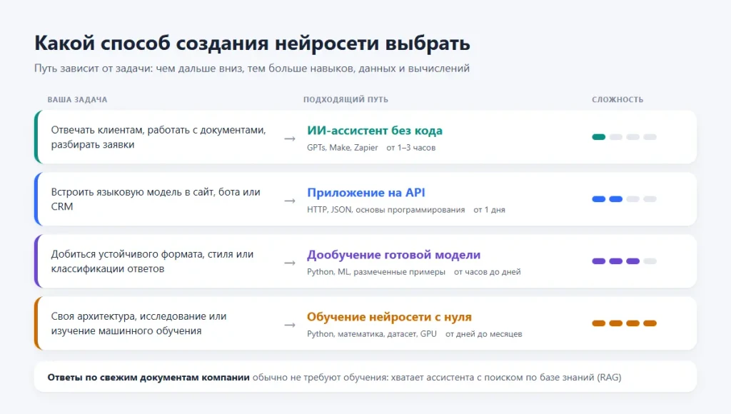Как сделать нейросеть: создать свой ИИ с нуля