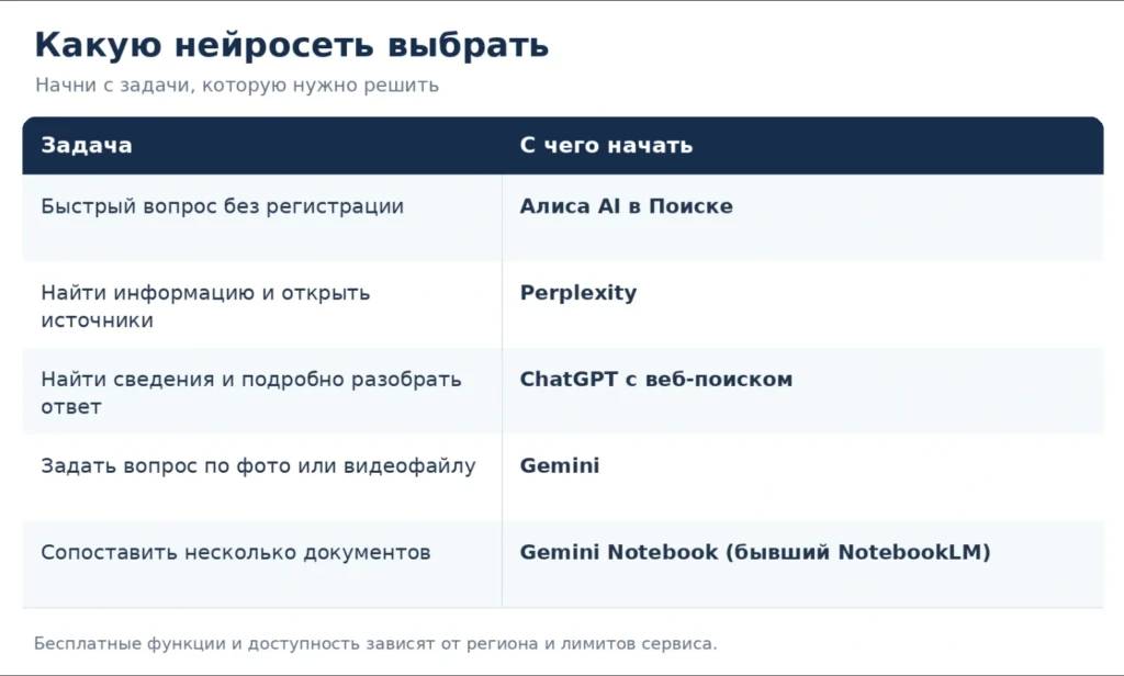Таблица выбора нейросети для поиска информации, объяснений, анализа изображений и документов