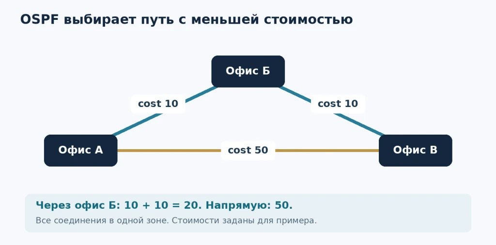 Как OSPF сравнивает прямой путь стоимостью 50 и путь через второй офис стоимостью 20