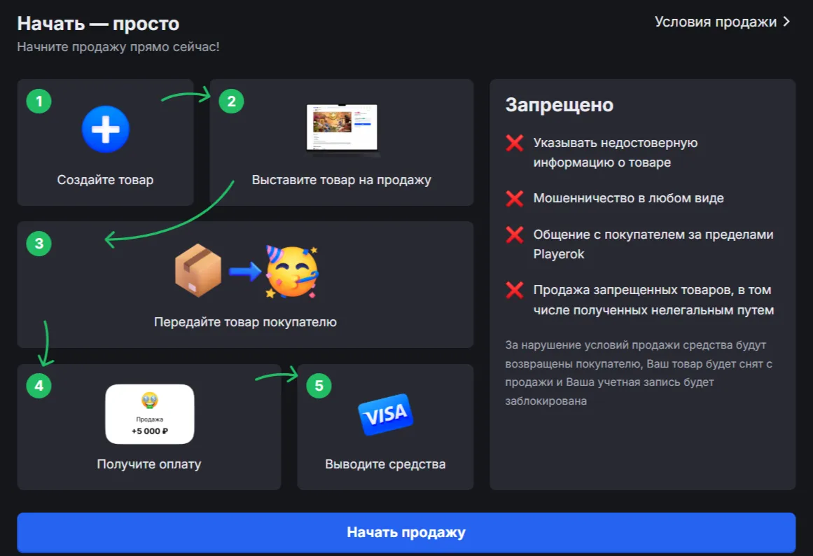 Этапы продажи на Playerok: создание товара, публикация, передача покупателю, получение оплаты и вывод средств