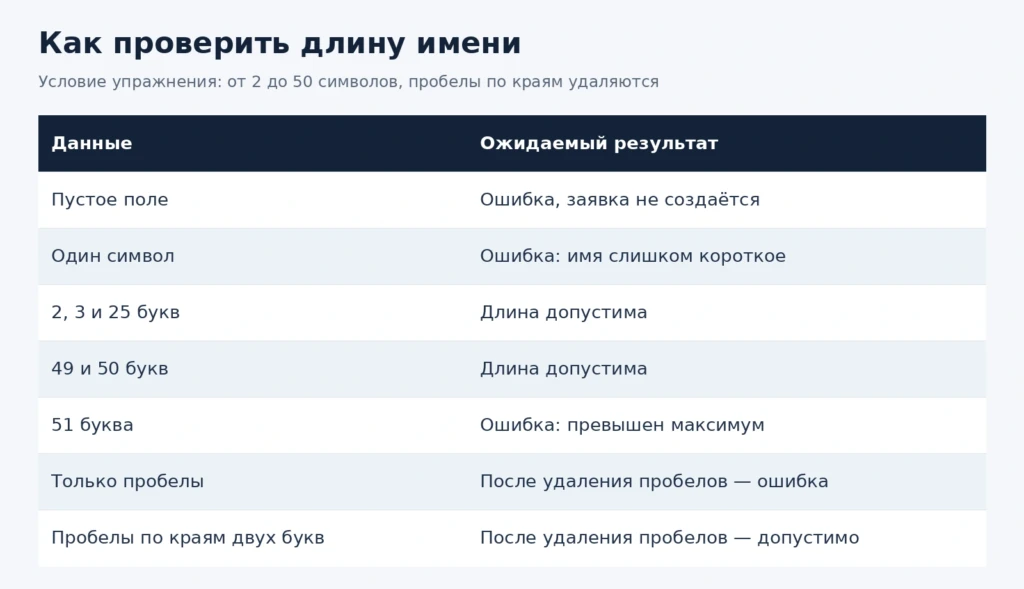 Проверки длины имени от 2 до 50 символов в учебной форме
