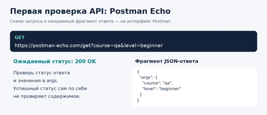 GET-запрос Postman Echo с параметрами course и level и ожидаемый фрагмент ответа