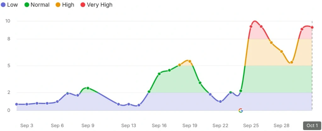 График Semrush Sensor со всплесками колебаний выдачи Google в конце сентября 2026 года