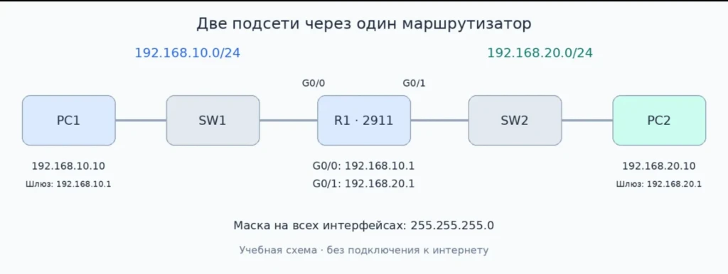 Учебная схема: две подсети 192.168.10.0/24 и 192.168.20.0/24 соединены через маршрутизатор R1