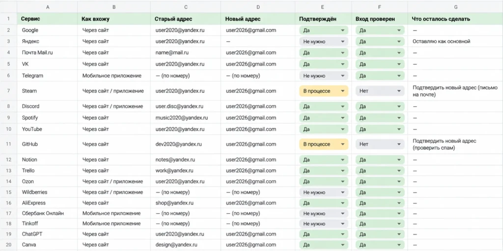 Таблица смены email в сервисах: старый и новый адрес, подтверждение и проверка входа