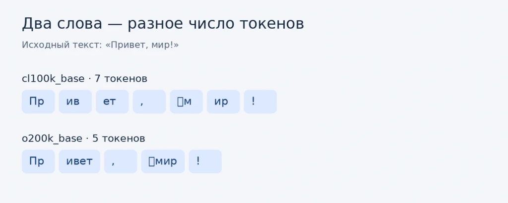 Одна фраза: 7 токенов в cl100k_base и 5 в o200k_base