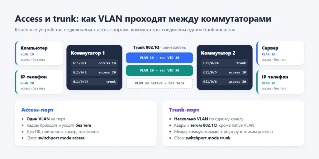 VLAN: что это такое, как работает и зачем нужна виртуальная локальная сеть