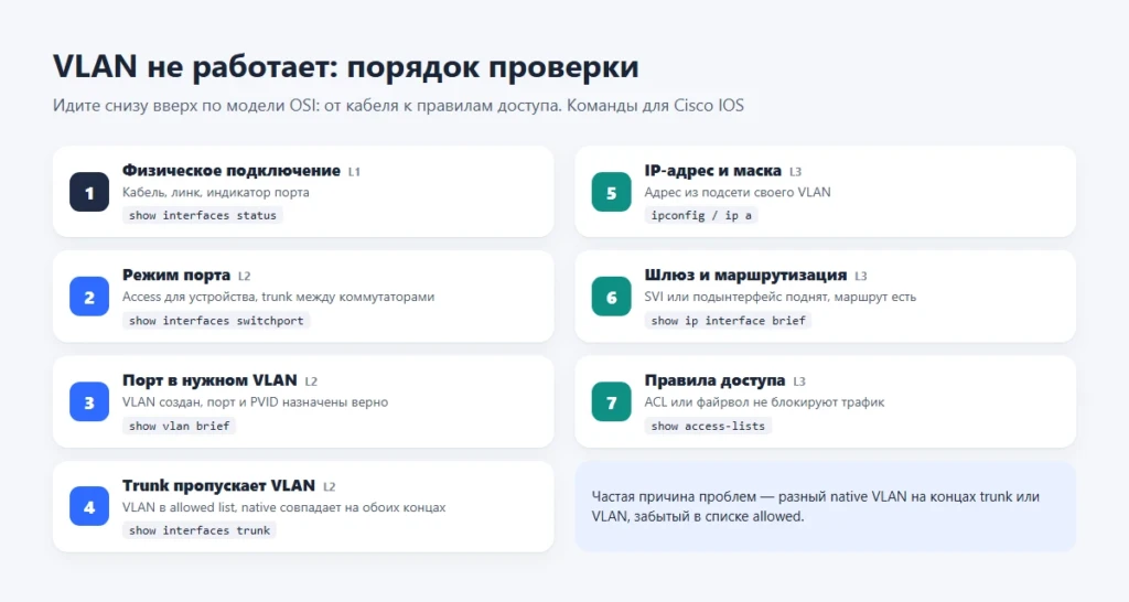 VLAN: что это такое, как работает и зачем нужна виртуальная локальная сеть