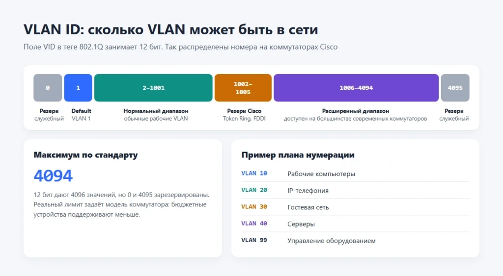 VLAN: что это такое, как работает и зачем нужна виртуальная локальная сеть