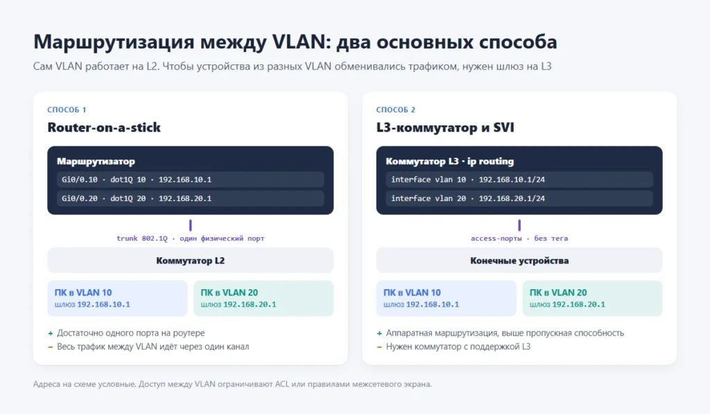 VLAN: что это такое, как работает и зачем нужна виртуальная локальная сеть