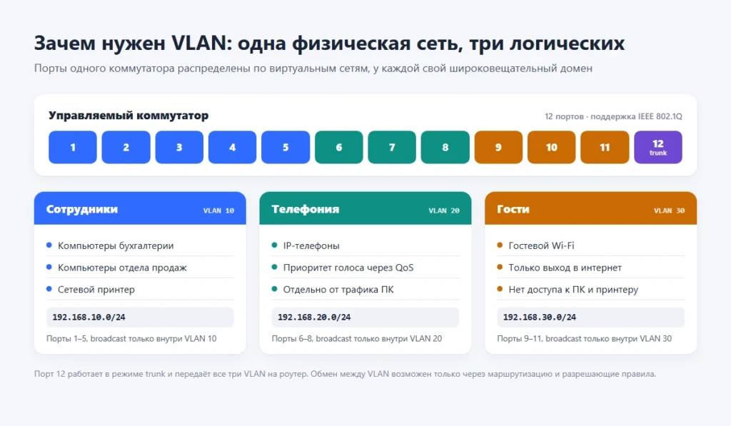 VLAN: что это такое, как работает и зачем нужна виртуальная локальная сеть