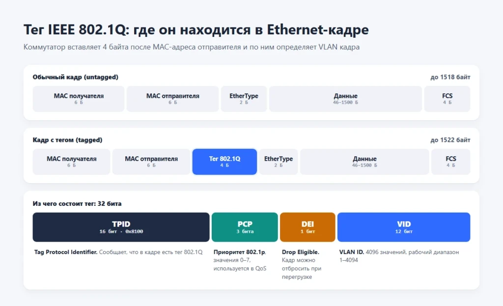 VLAN: что это такое, как работает и зачем нужна виртуальная локальная сеть