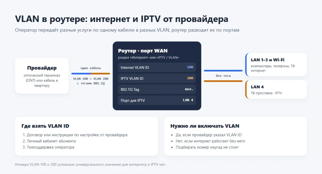 VLAN: что это такое, как работает и зачем нужна виртуальная локальная сеть